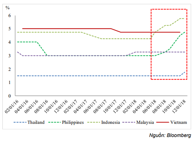  Việt Nam là nước duy nhất trong khu vực ASEAN chưa phải nâng lãi suất điều hành kể từ đầu năm 2018 (Nguồn: BVSC) 