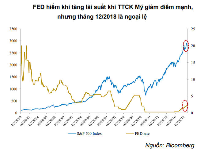 Fed tăng lãi suất, áp lực lên tỷ giá năm 2019 sẽ ra sao?