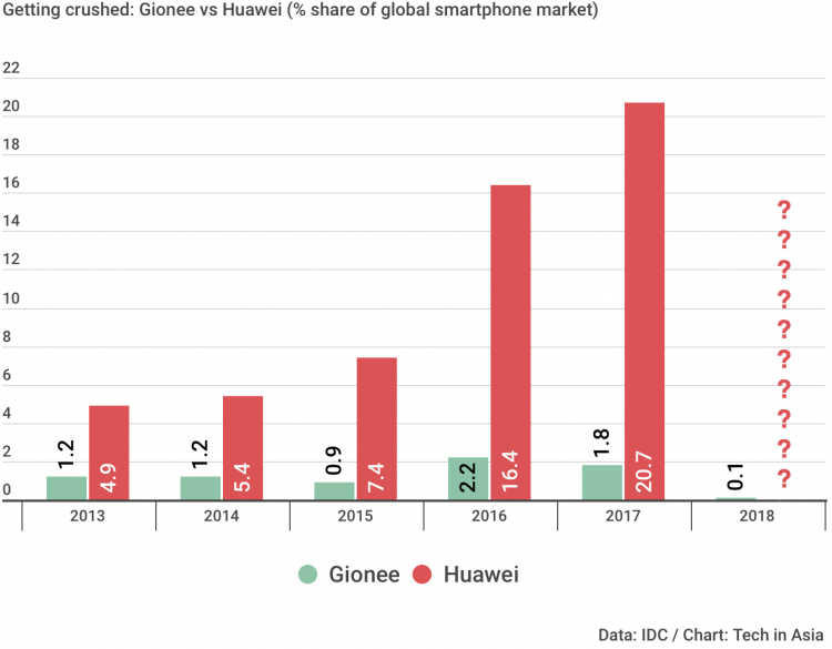 Thị phần của Gionee và Huawei trên thị trường toàn cầu
