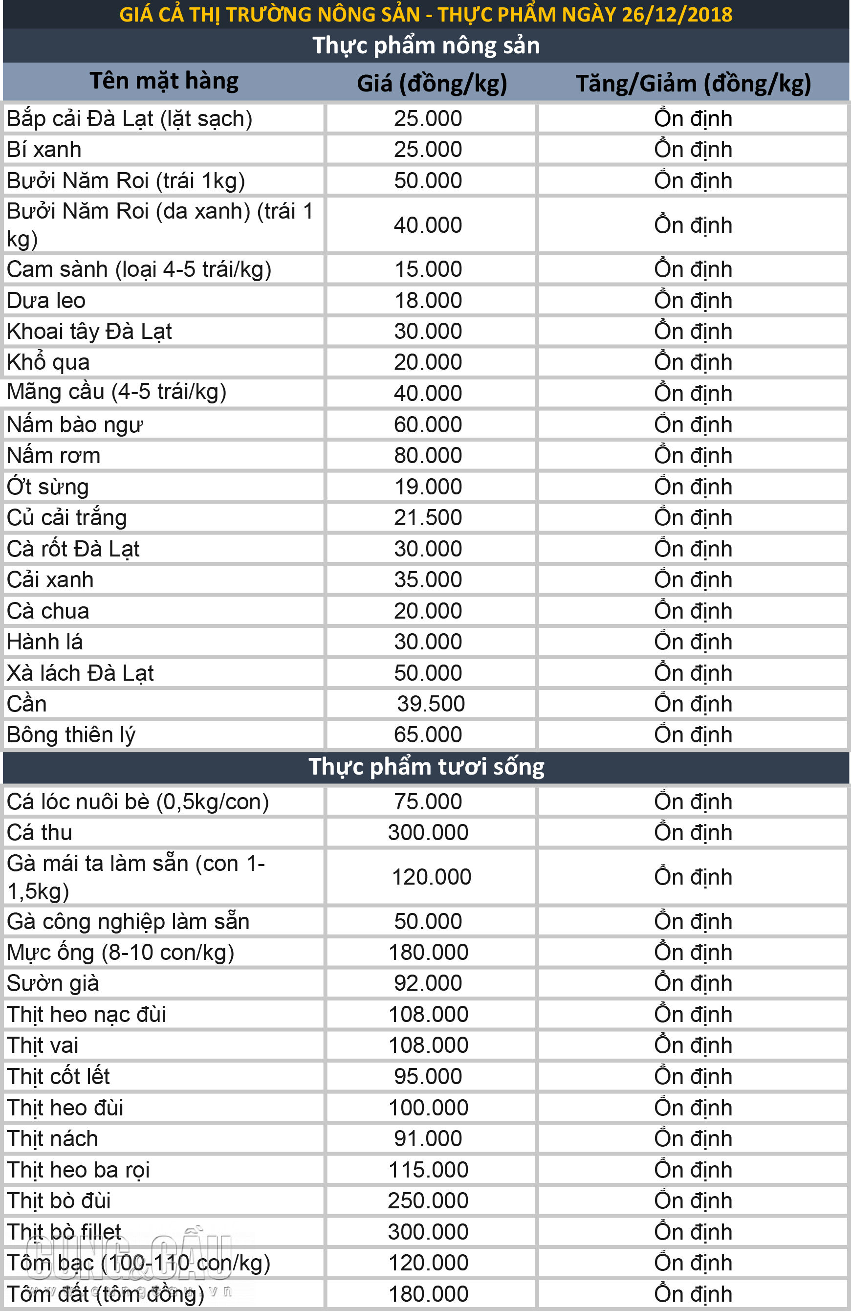 Giá thực phẩm hôm nay 26/12: Nín thở chờ lễ