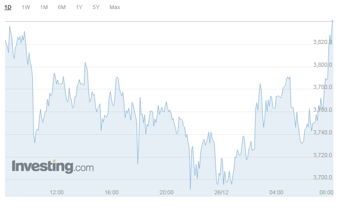 Giá Bitcoin ngày 26/12, bậc tăng 150 USD trong buổi sáng 