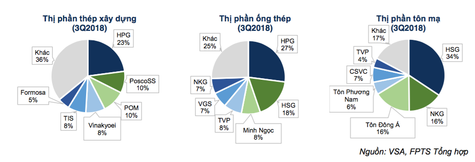 Thị phần của các công ty trong ngành thép Việt Nam.