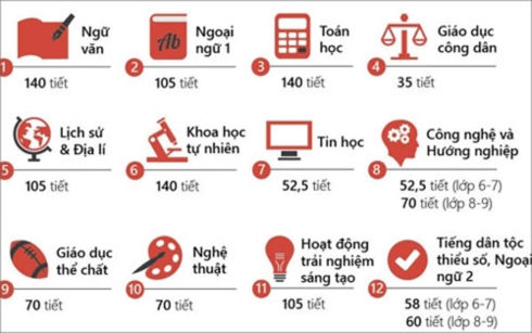 Chương trình giáo dục phổ thông mới bắt đầu áp dụng với lớp 1 từ năm học 2020-2021