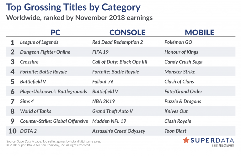 Theo bảng xếp hạng thị trường game thế giới thì thực tế đã cho thấy rằng ngay cả tựa game MOBA siêu phẩm của Tencent Honor of Kings sau khi đạt rất nhiều những thành công về doanh thu cũng như lượng người chơi thì vẫn đứng hạng nhì và xếp sau Pokemon GO. (Ảnh Superdata)