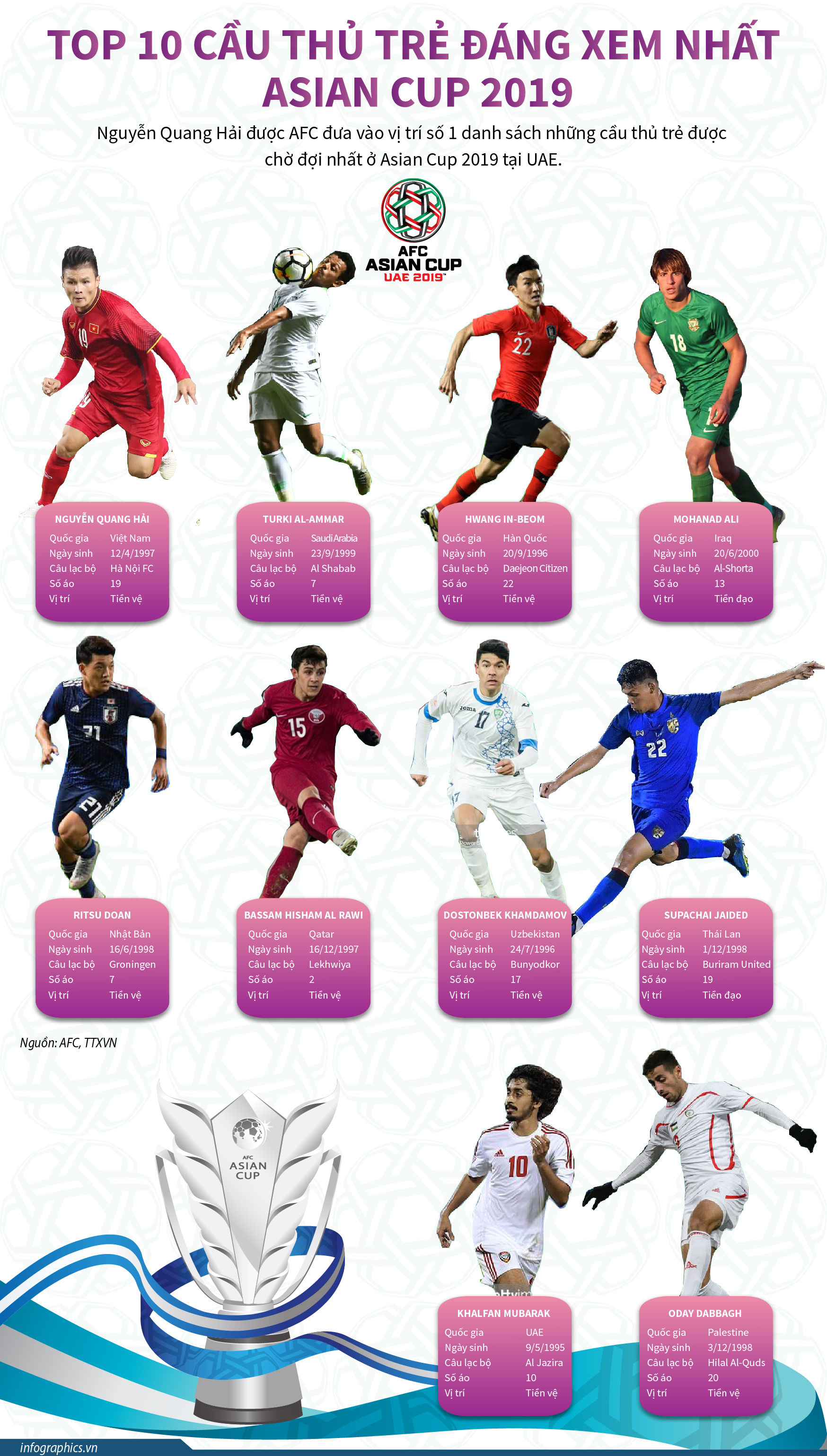 Đây là 10 cầu thủ trẻ đáng xem nhất ASIAN Cup 2019  