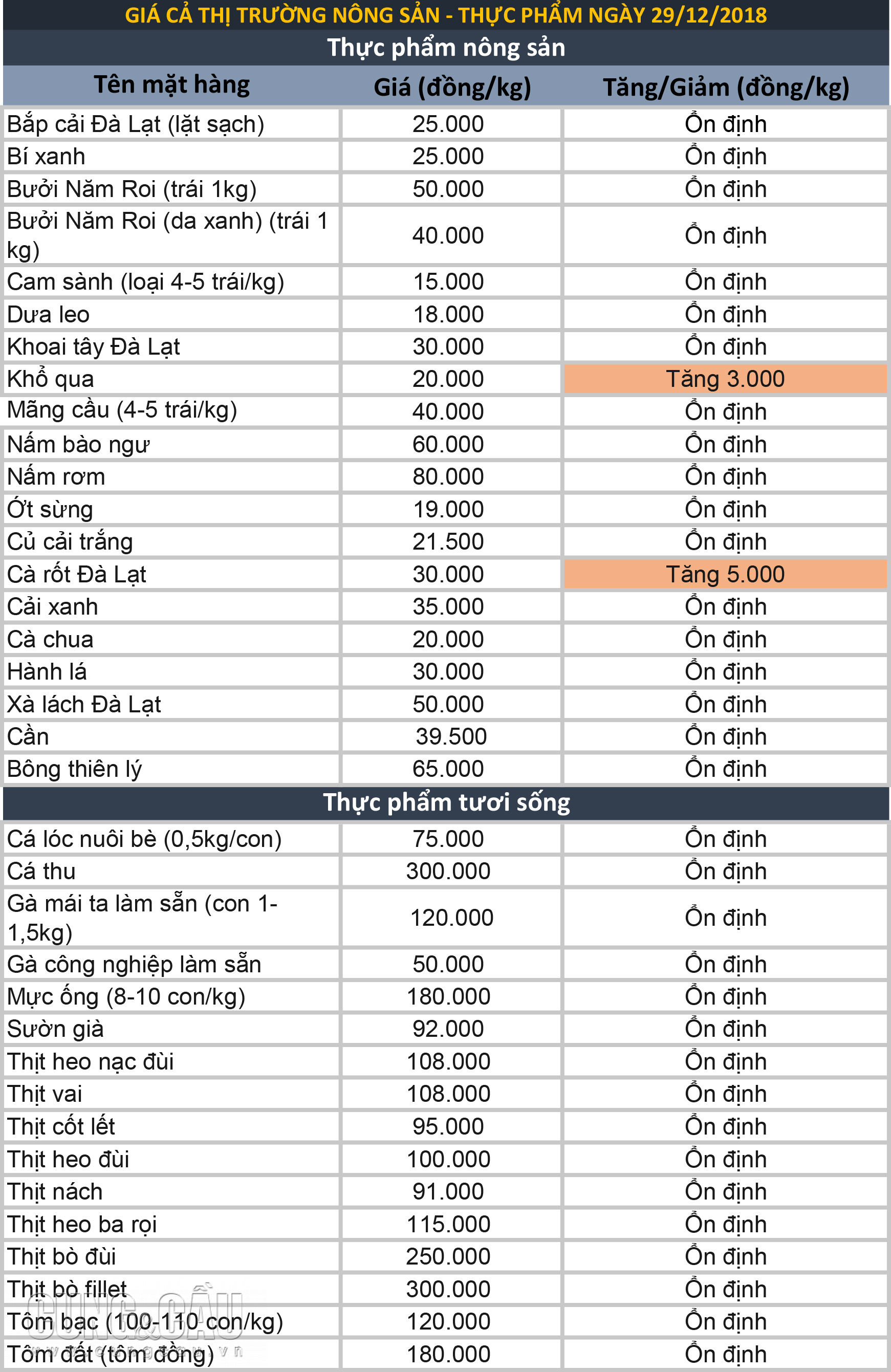 Giá thực phẩm hôm nay 29/12: Rau củ quả bất ngờ tăng