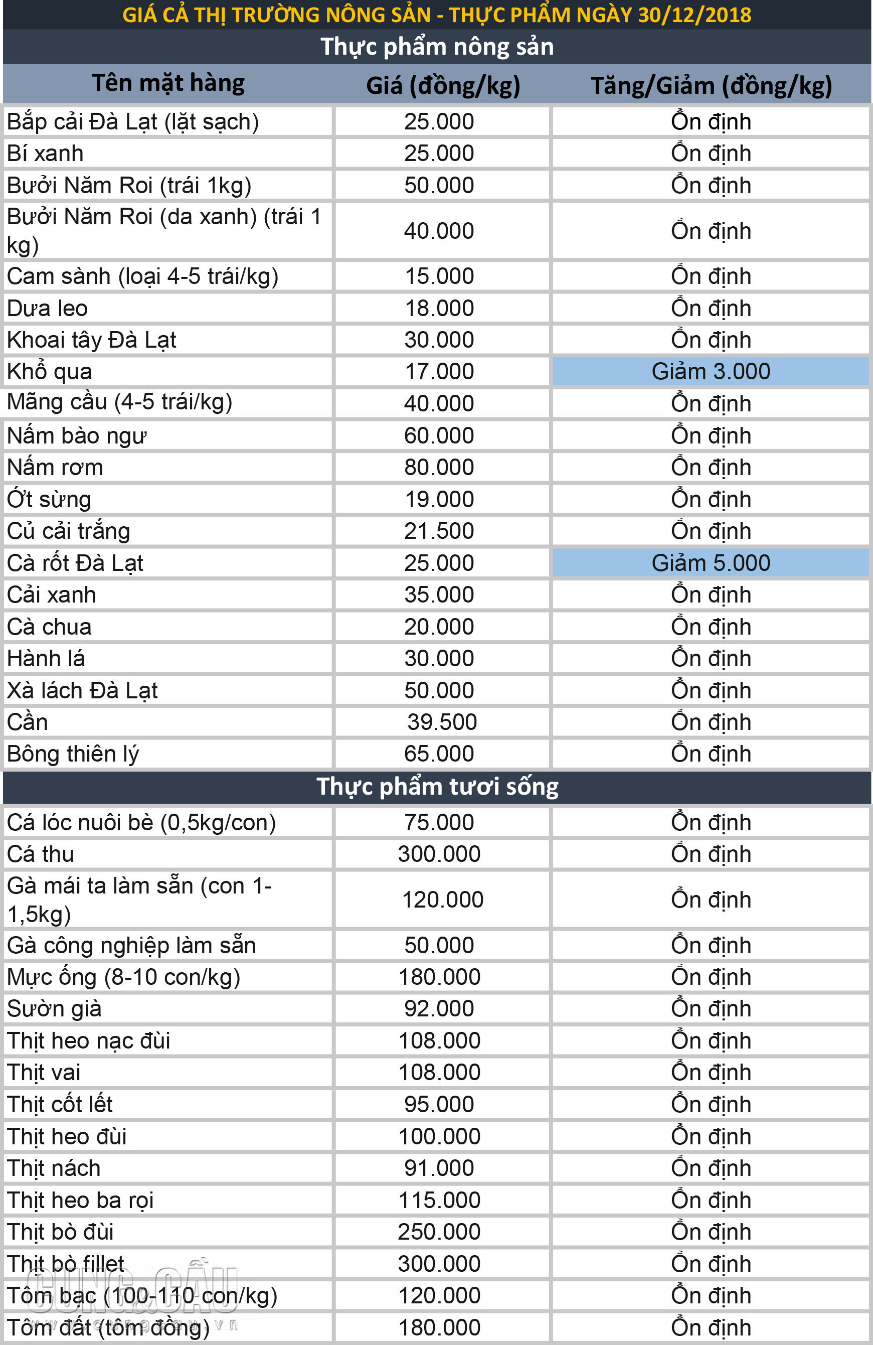 Giá thực phẩm hôm nay 30/12: Rau củ quả giảm  