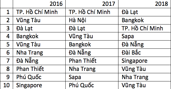 Điểm đến hàng đầu đón chào năm mới của du khách Việt.