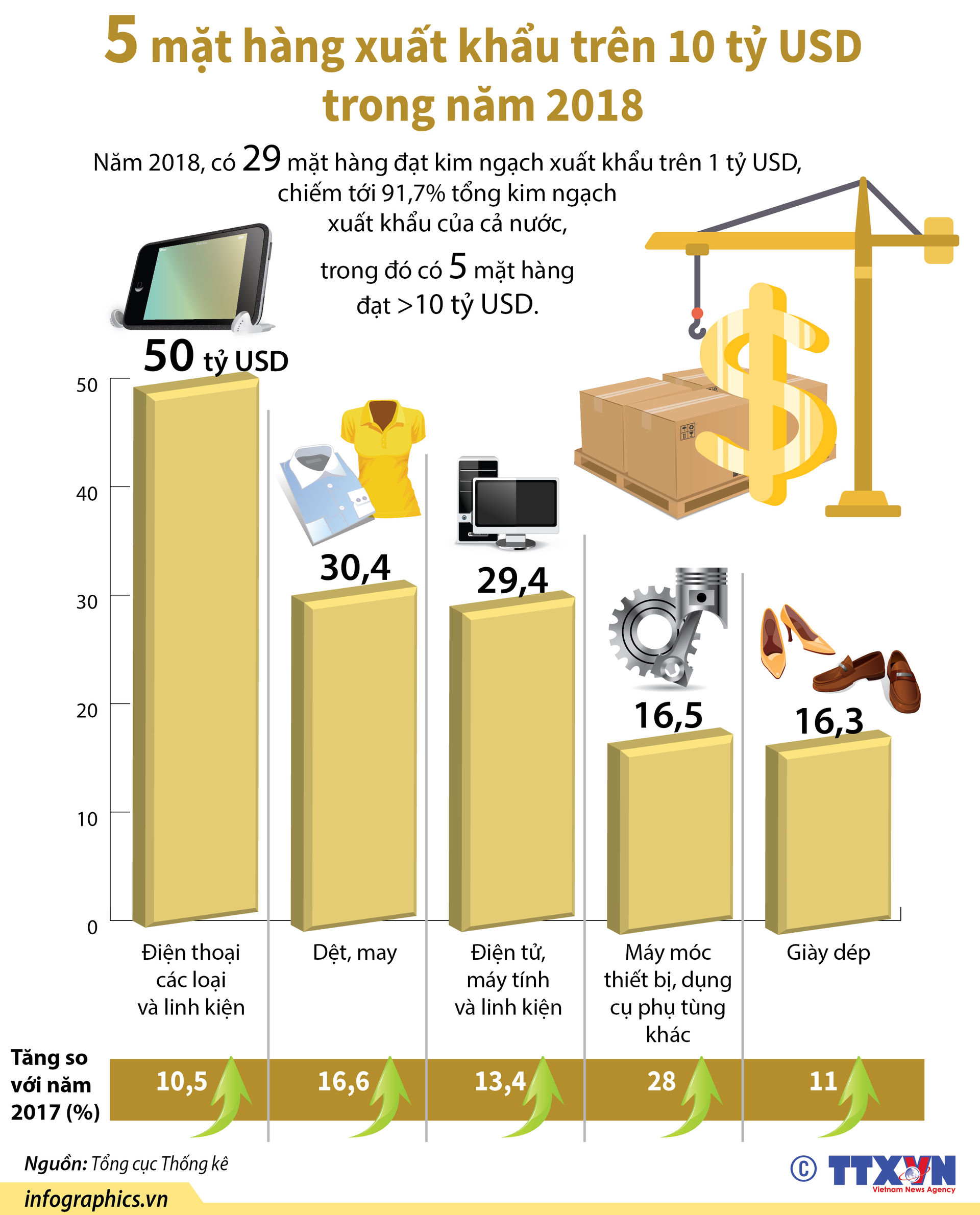 5 mặt hàng xuất khẩu trên 10 tỷ USD trong năm 2018  