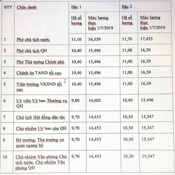  Bảng lương được tính theo mức lương cơ sở tăng lên 1,49 triệu đồng từ ngày 1/7/2019.