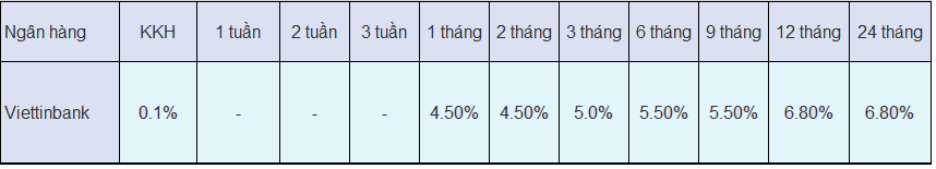   Lãi suất tiết kiệm ngân hàng Viettinbank tháng 1/2019. Tổng hợp: BNEWS/TTXVN  