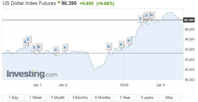 Tỷ giá ngoại tệ ngày 3/1: USD tăng trong khi cổ phiếu giảm