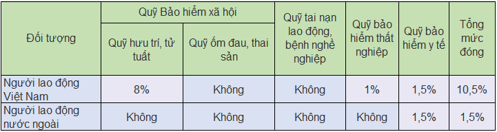   Mức đóng BHXH bắt buộc 2019 của người lao động.    