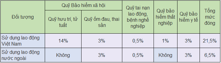   Mức đóng BHXH bắt buộc 2019 của người sử dụng lao động.  