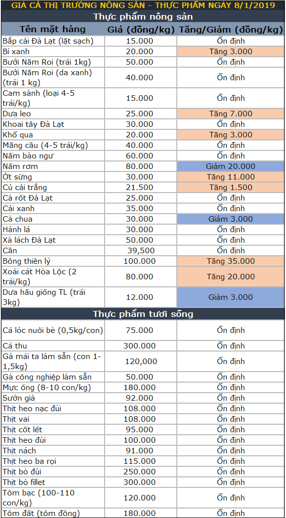 Giá thực phẩm hôm nay 8/1: Rau, củ, quả tiếp tục tăng giảm thất thường