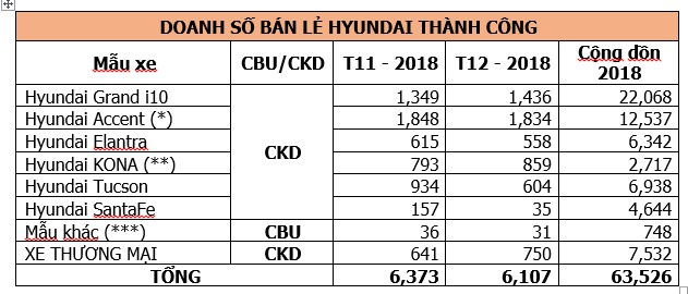 Thống kê doanh số bán lẻ các dòng xe của Hyundai Thành Công.