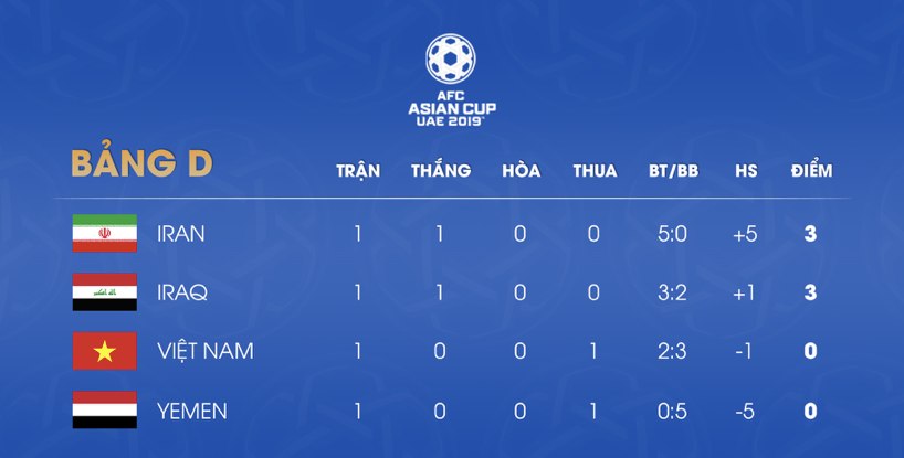 Cục diện bảng D Asian Cup 2019 sau lượt trận đầu tiên.