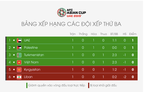 Thành tích của các đội bóng xếp thứ 3 sau lượt trận đầu tiên Asian Cup 2019. Ảnh: Zing.