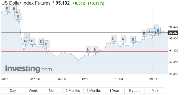 Chỉ số US Dollar Index, tăng nhẹ 0,33% vào đầu giao dịch sáng nay.