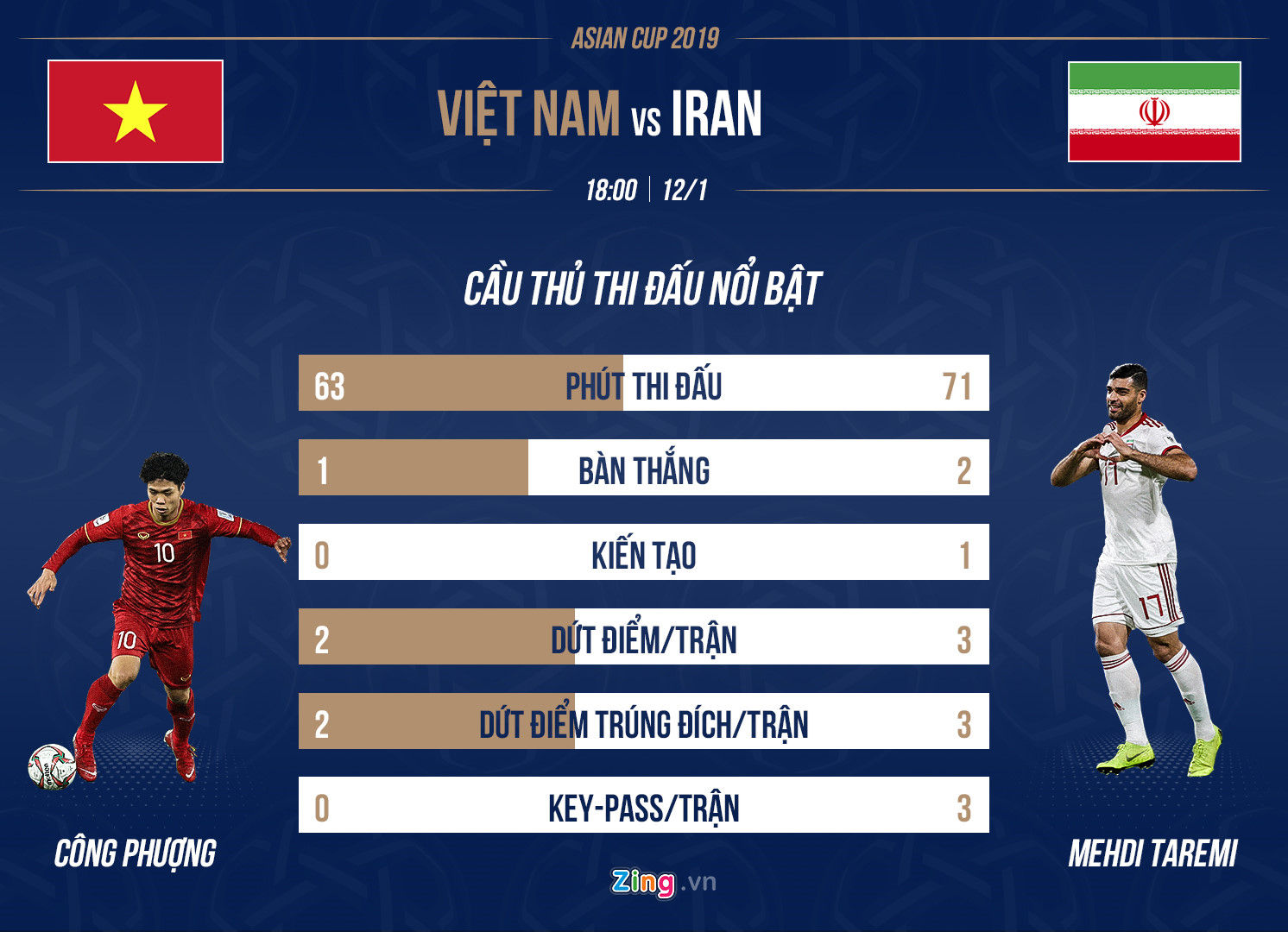 So sánh Việt Nam vs Iran: Đẳng cấp chênh lệch  