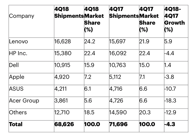 Thị trường PC toàn cầu và Mac giảm mạnh trong trong quý IV năm 2018