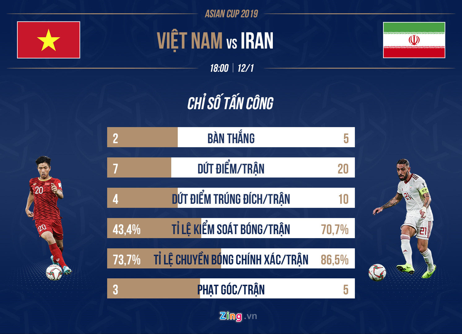 So sánh Việt Nam vs Iran: Đẳng cấp chênh lệch  