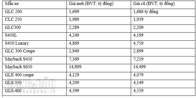 Bảng giá xe Mercedes Benz tại Việt Nam áp dụng từ ngày 14/1/2019.