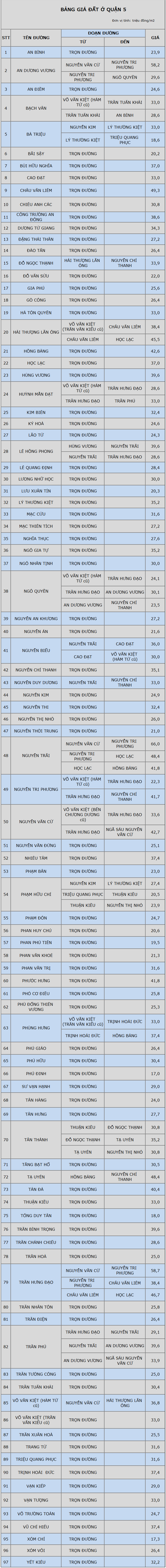 Bảng giá đất ở quận 5, TP.HCM năm 2019: Cao nhất 66,0 triệu đồng/m2  