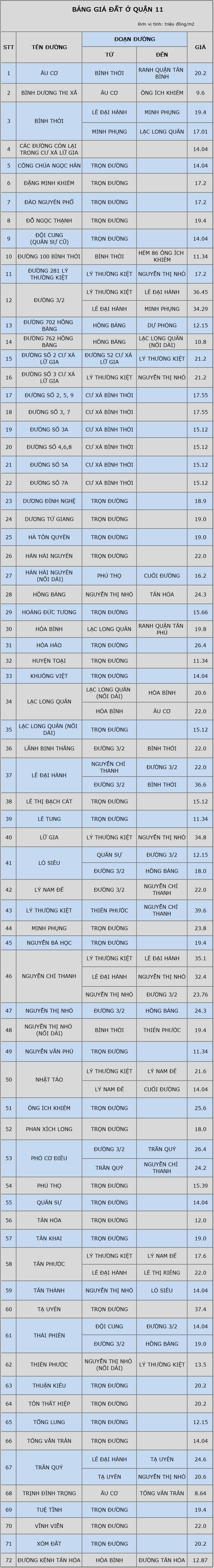 Bảng giá đất ở quận 11, TP.HCM năm 2019: Cao nhất 39,6 triệu đồng/m2  