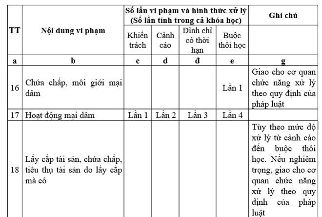 Bản dự thảo về mức xử phạt đối với sinh viên. Ảnh: Zing.vn.