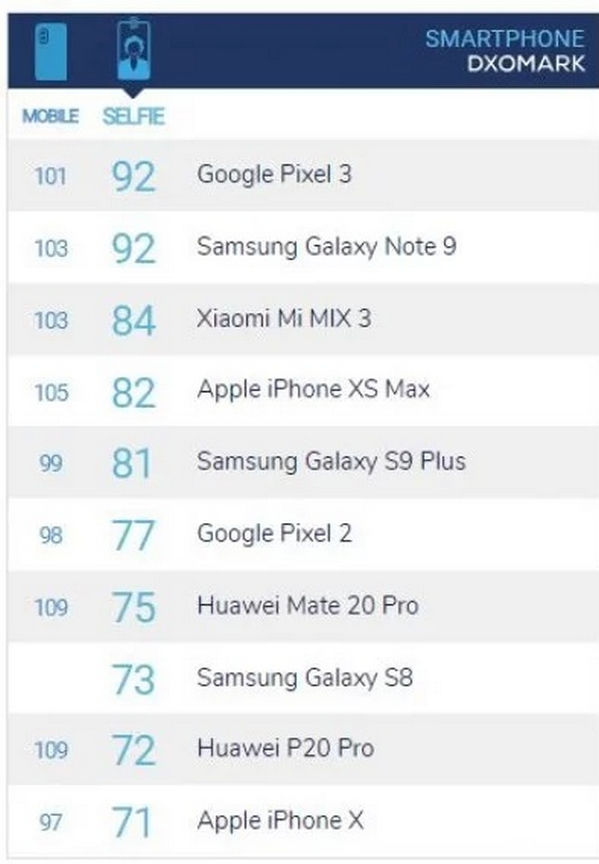 Chụp ảnh selfie: Chọn Google, Samsung, Xiaomi, Huawei hay iPhone?