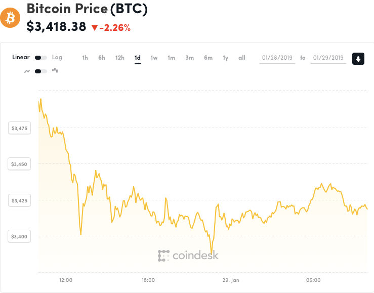 Giá bitcoin hôm nay 29/1 giảm nghiêm trọng.