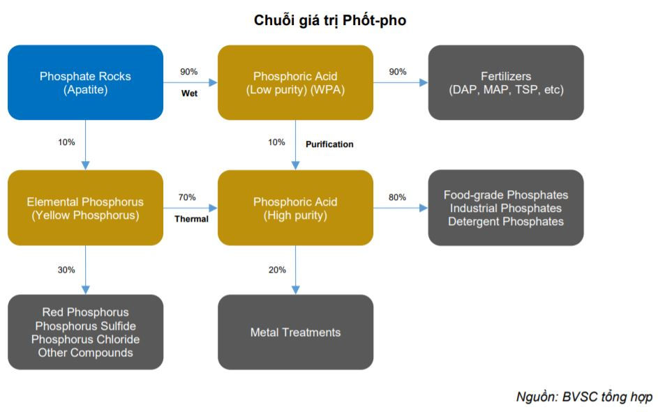 Gã khổng lồ ngành hoá chất Phốt pho xuất hiện sau M&A  