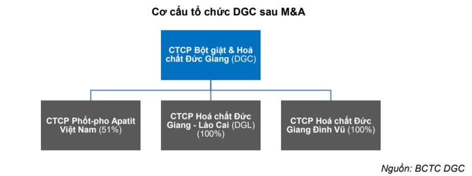 Gã khổng lồ ngành hoá chất Phốt pho xuất hiện sau M&A  