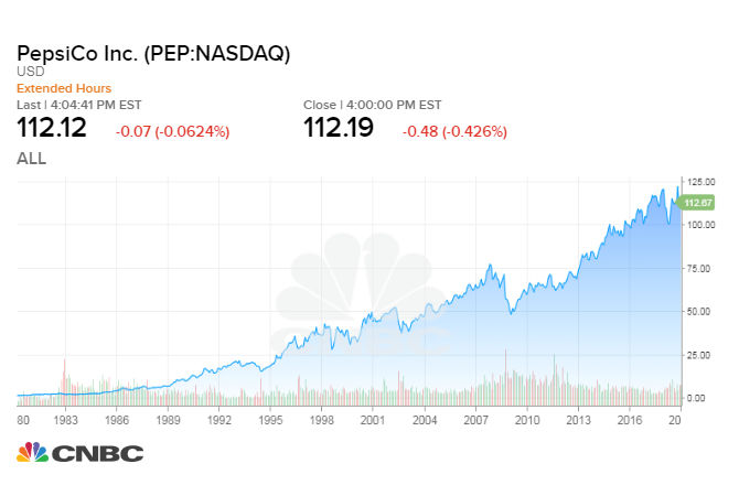 Cổ phiếu PepsiCo vào tháng 2/2019.