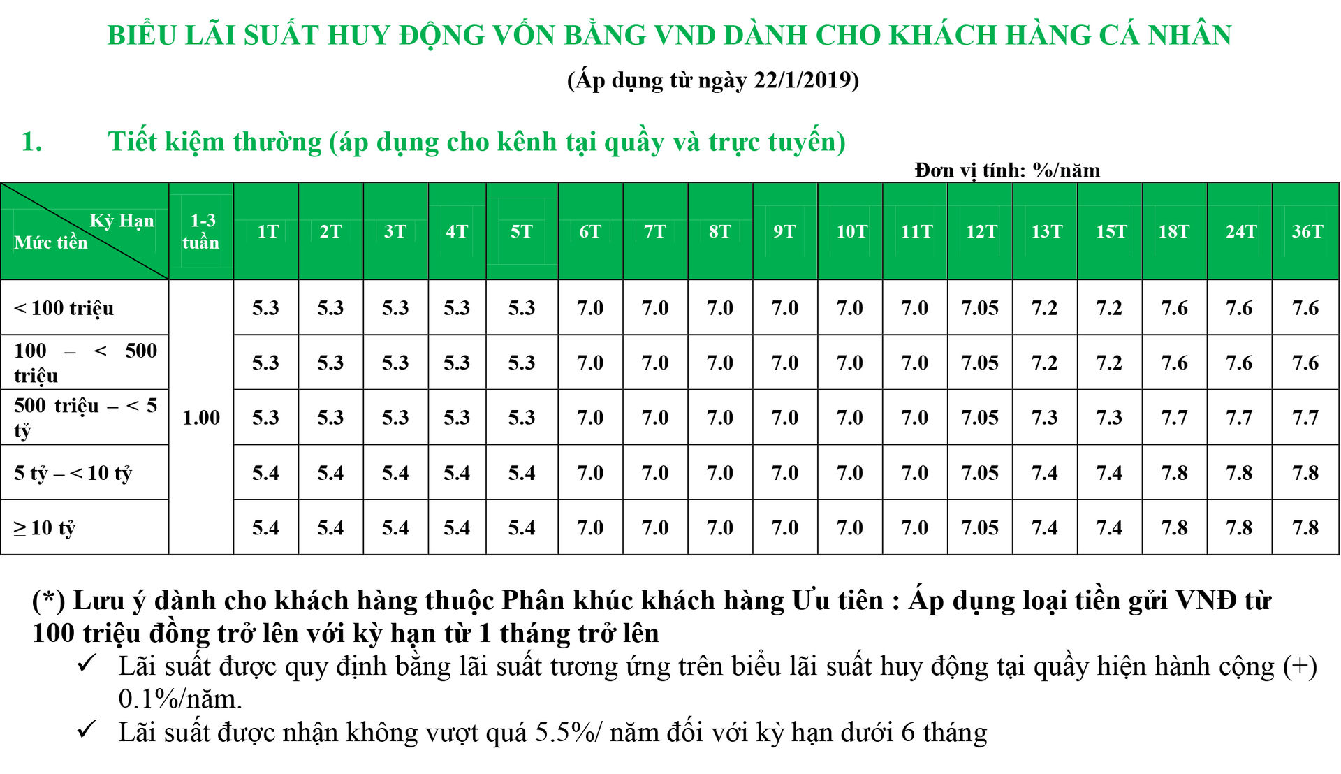 Lãi suất VPBank tháng 2/2019: Cao nhất 7,8 %/năm