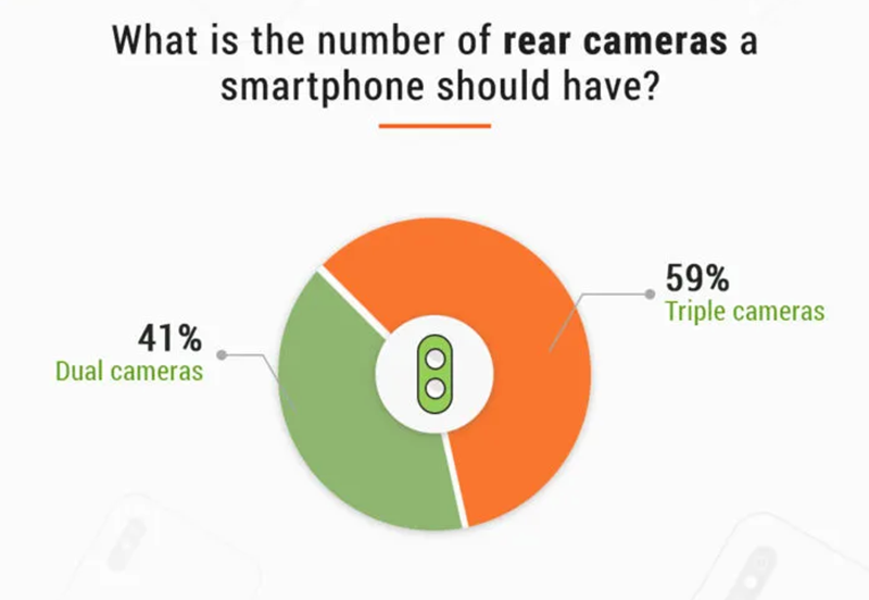 Không có gì ngạc nhiên khi có đến 59% người dùng mong đợi những chiếc điện thoại thông minh ra mắt vào năm 2019 sẽ được trang bị 3 camera ở mặt lưng. 