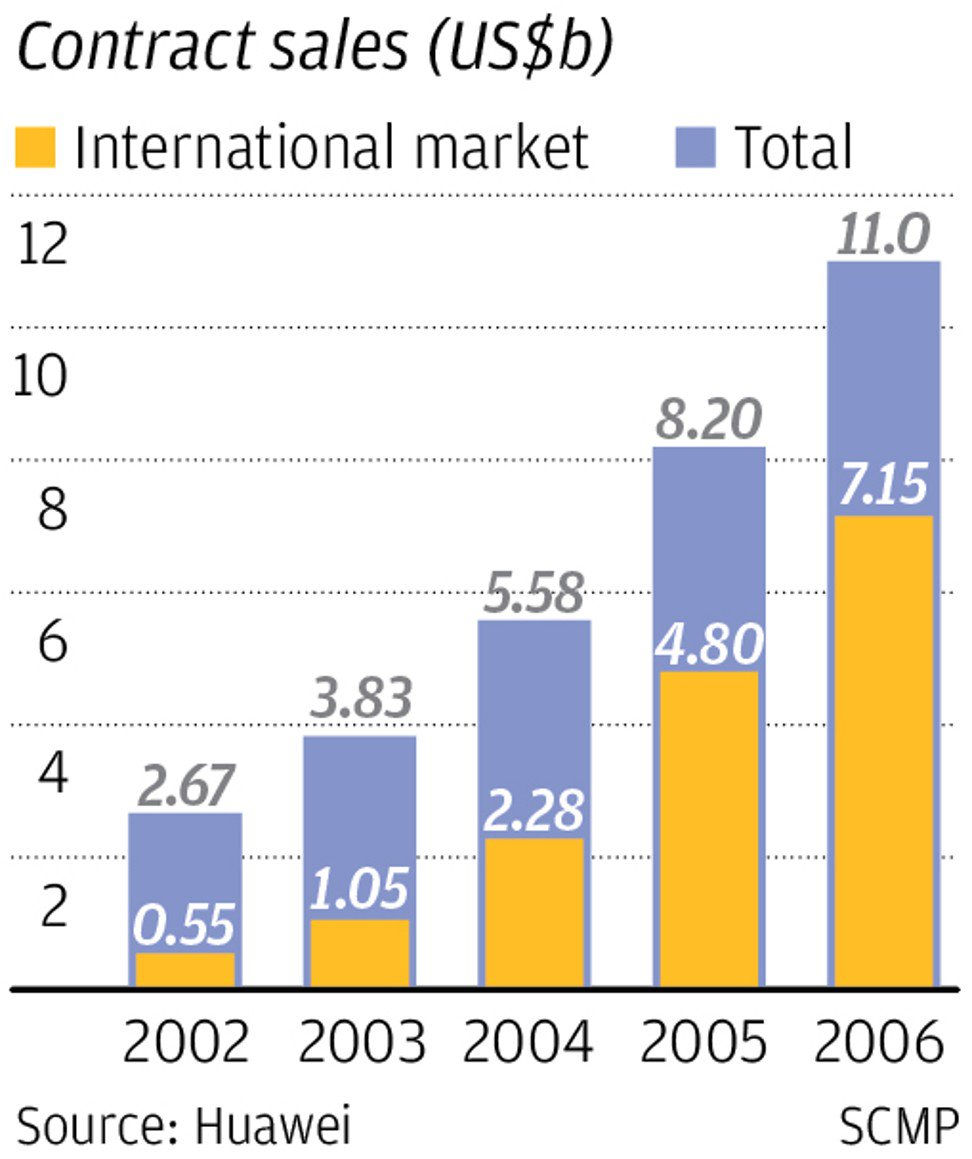 Tổng doanh thu của Huawei (tỷ USD).