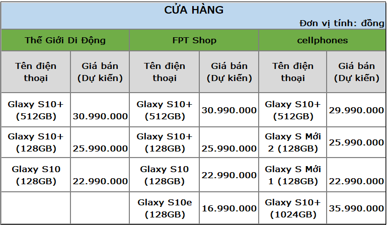 Giá bán Galaxy S10 tại Thế giới di động, FPT shop và Cellphones: Có sự chênh lệch