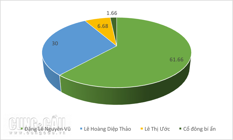 Cơ cấu cổ đông của Trung Nguyên Investment. Ai nắm được Trung Nguyên Investment sẽ có quyền chi phối cả hệ sinh thái doanh nghiệp của Trung Nguyên.