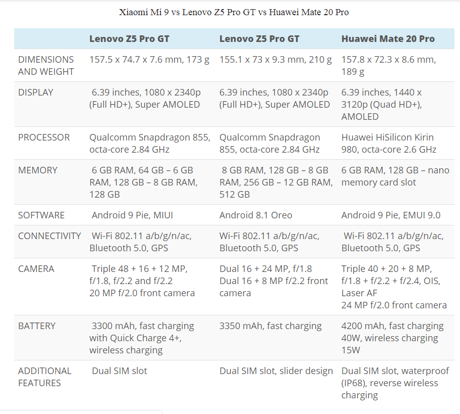 Bảng so sánh cấu hình giữa Xiaomi Mi 9, Lenovo Z5 Pro GT và Huawei Mate 20 Pro.