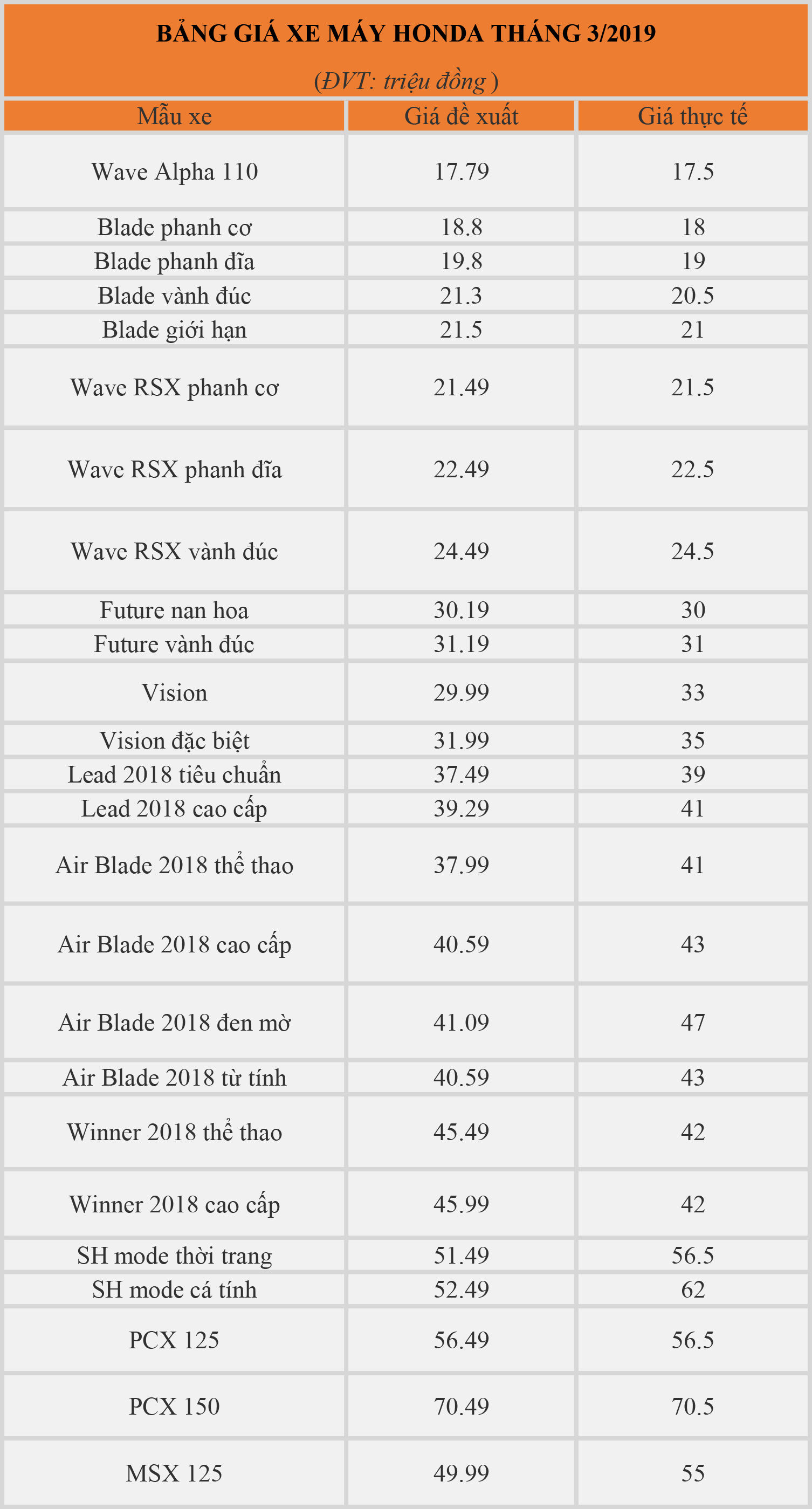 Giá xe máy Honda tháng 3/2019: SH 2019 sốt giá