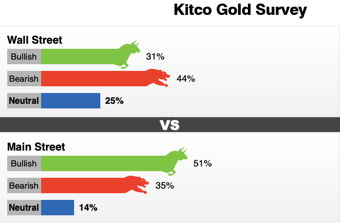 Bảng khảo sát của Kitco news về dự đoán giá vàng tuần tới, từ 4 - 9/3..