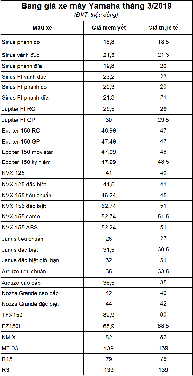 Bảng giá xe máy Yamaha tháng 3/2019