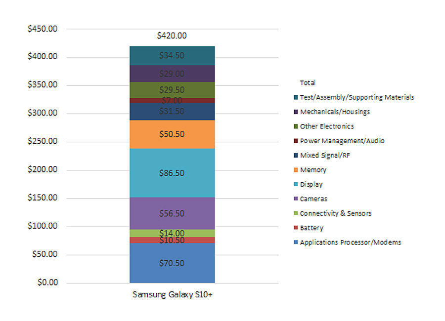 Samsung có thể kiếm trên 50% lợi nhuận từ mỗi chiếc Galaxy S10 