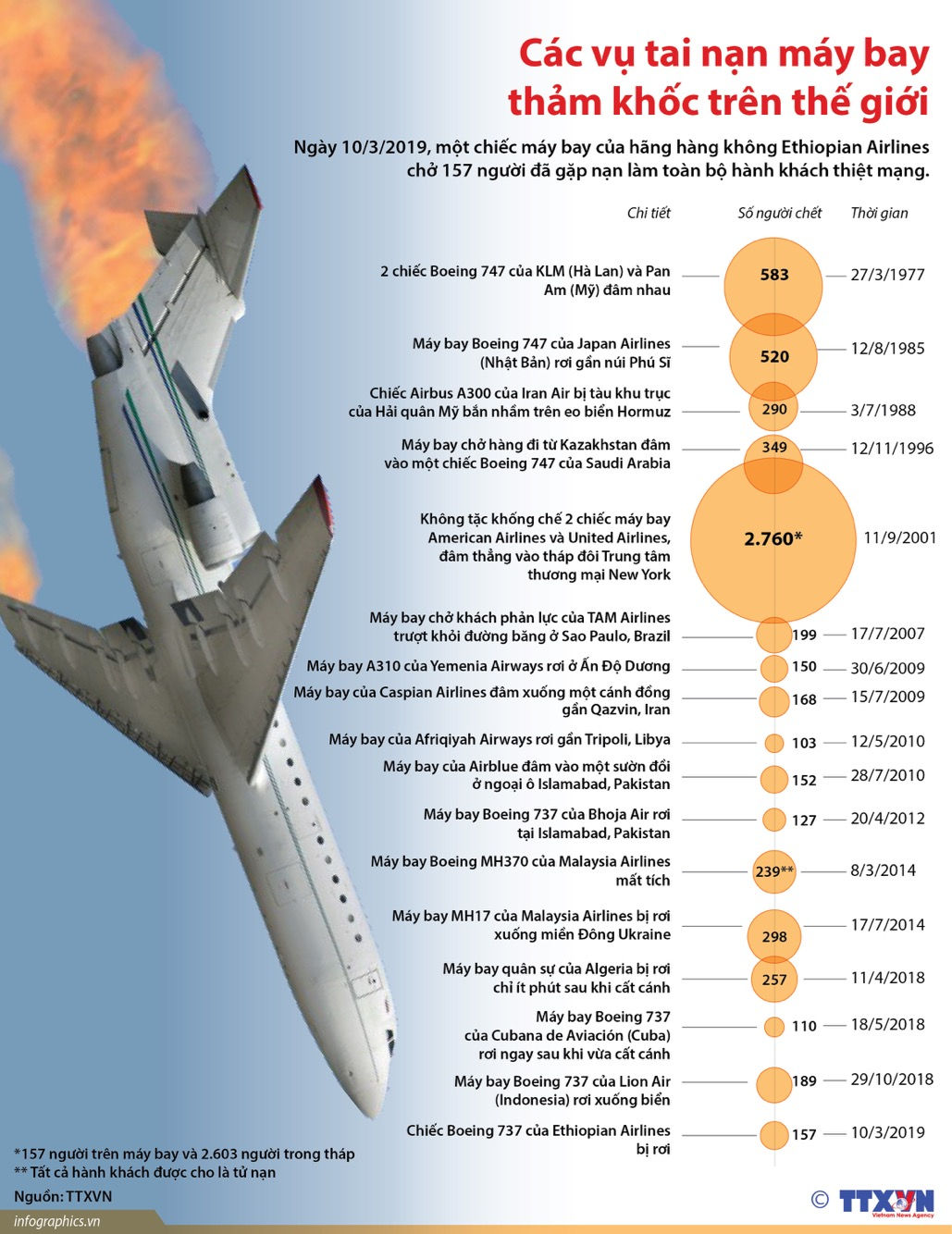 Nhìn lại những vụ tai nạn máy bay thảm khốc trên thế giới sau sự cố Ethiopian Airlines  