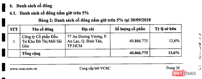   Saigon NIC là cổ đông lớn nhất và duy nhất của VietCapital Bank.   