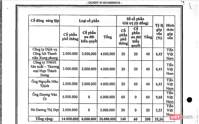   Việc Saigon NIC phát hành thêm 42 triệu cổ phần để tăng vốn điều lệ lên mức 620 tỷ đồng đã khiến tỷ lệ sở hữu của các cổ đông sáng lập giảm đáng đáng kể.   