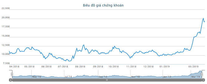  Giá cổ phiếu GTN tăng mạnh sau thông tin VNM chào mua công khai (Nguồn: HSX)