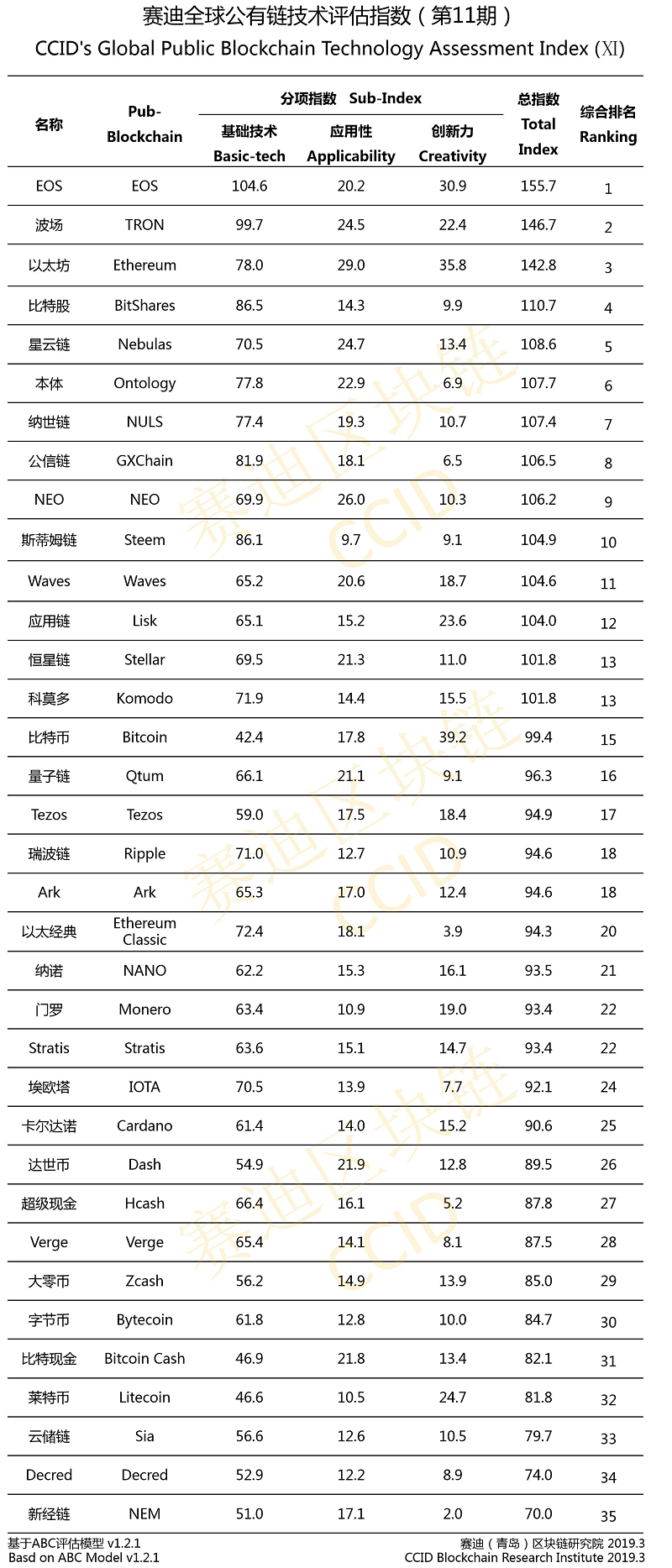 Bảng xếp hạng tiền điện tử tháng 3 tại CCID Trung Quốc.